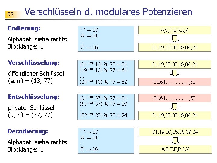 65 Verschlüsseln d. modulares Potenzieren Codierung: Alphabet: siehe rechts Blocklänge: 1 Verschlüsselung: öffentlicher Schlüssel