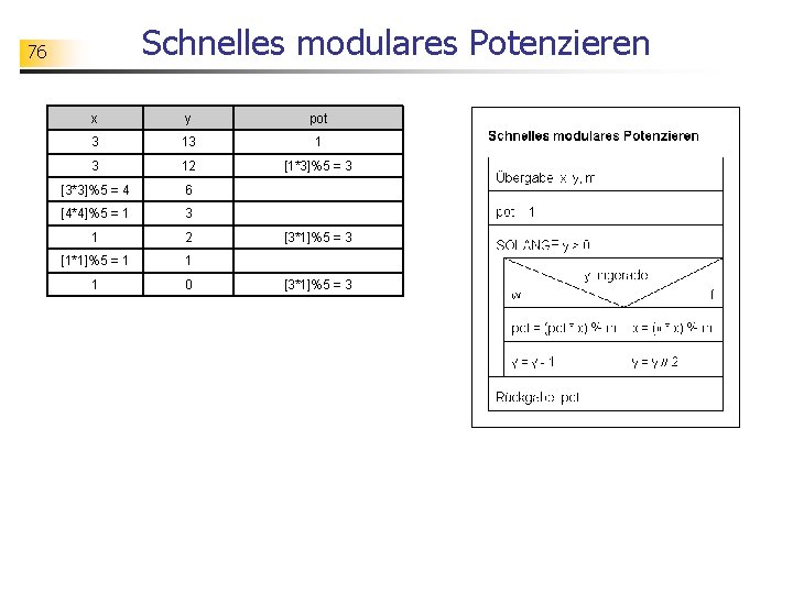 Schnelles modulares Potenzieren 76 x y pot 3 13 1 3 12 [1*3]%5 =