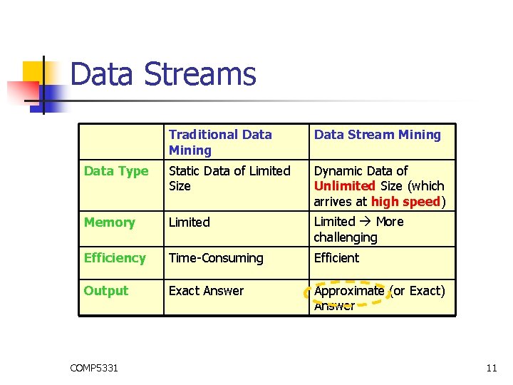 Data Streams Traditional Data Mining Data Stream Mining Data Type Static Data of Limited