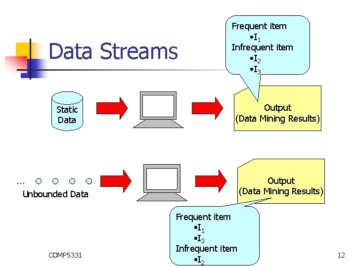 Data Streams Static Data Frequent item • I 1 Infrequent item • I 2