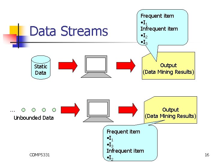 Data Streams Static Data Frequent item • I 1 Infrequent item • I 2