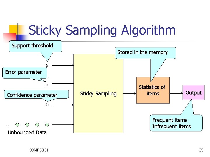Sticky Sampling Algorithm Support threshold Stored in the memory s Error parameter Confidence parameter