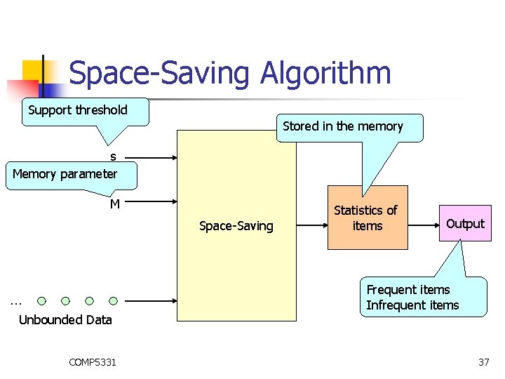 Space-Saving Algorithm Support threshold Stored in the memory s Memory parameter M Space-Saving …