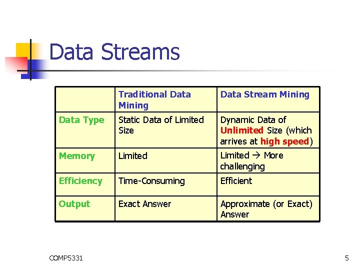 Data Streams Traditional Data Mining Data Stream Mining Data Type Static Data of Limited