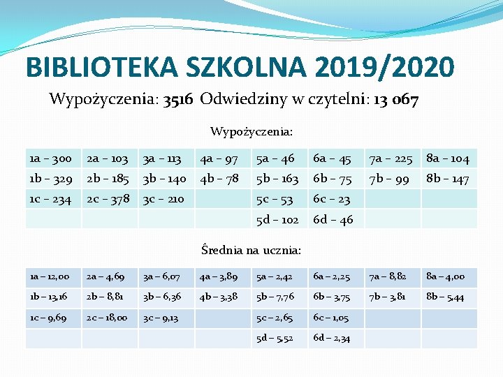 BIBLIOTEKA SZKOLNA 2019/2020 Wypożyczenia: 3516 Odwiedziny w czytelni: 13 067 Wypożyczenia: 1 a –