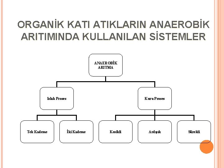 ORGANİK KATI ATIKLARIN ANAEROBİK ARITIMINDA KULLANILAN SİSTEMLER ANAEROBİK ARITMA Islak Proses Tek Kademe Kuru