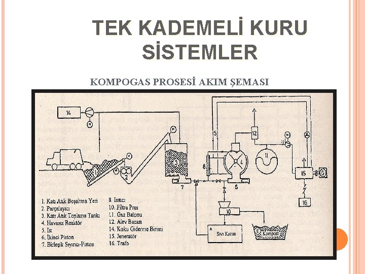 TEK KADEMELİ KURU SİSTEMLER KOMPOGAS PROSESİ AKIM ŞEMASI 