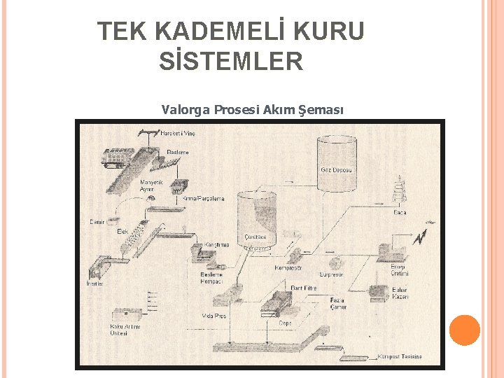 TEK KADEMELİ KURU SİSTEMLER Valorga Prosesi Akım Şeması 