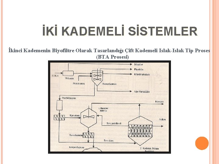 İKİ KADEMELİ SİSTEMLER İkinci Kademenin Biyofiltre Olarak Tasarlandığı Çift Kademeli Islak-Islak Tip Proses (BTA