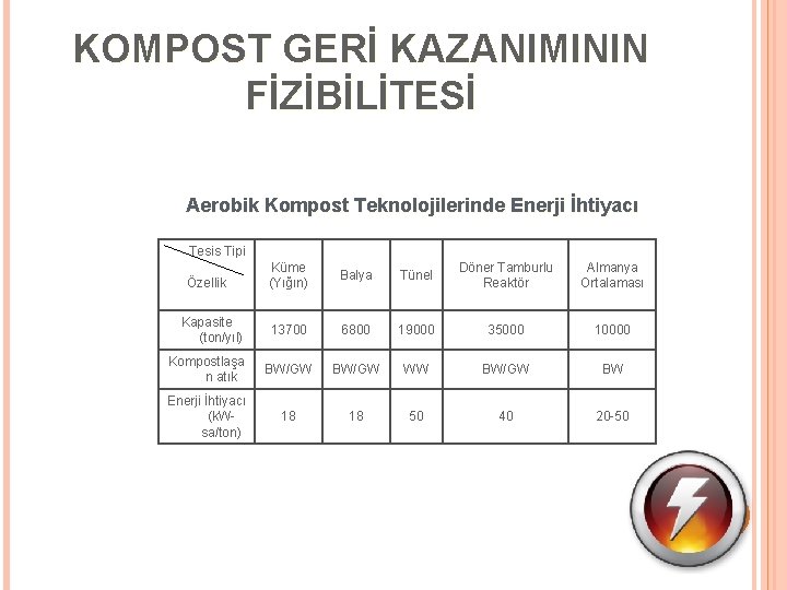 KOMPOST GERİ KAZANIMININ FİZİBİLİTESİ Aerobik Kompost Teknolojilerinde Enerji İhtiyacı Tesis Tipi Küme (Yığın) Balya