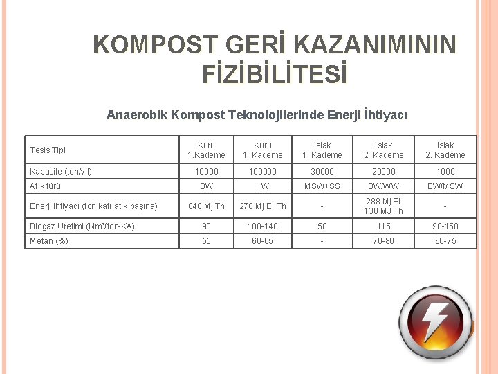 KOMPOST GERİ KAZANIMININ FİZİBİLİTESİ Anaerobik Kompost Teknolojilerinde Enerji İhtiyacı Kuru 1. Kademe Islak 2.