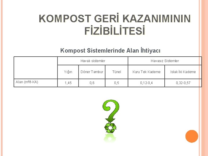 KOMPOST GERİ KAZANIMININ FİZİBİLİTESİ Kompost Sistemlerinde Alan İhtiyacı Havalı sistemler Alan (m 2/t-KA) Havasız