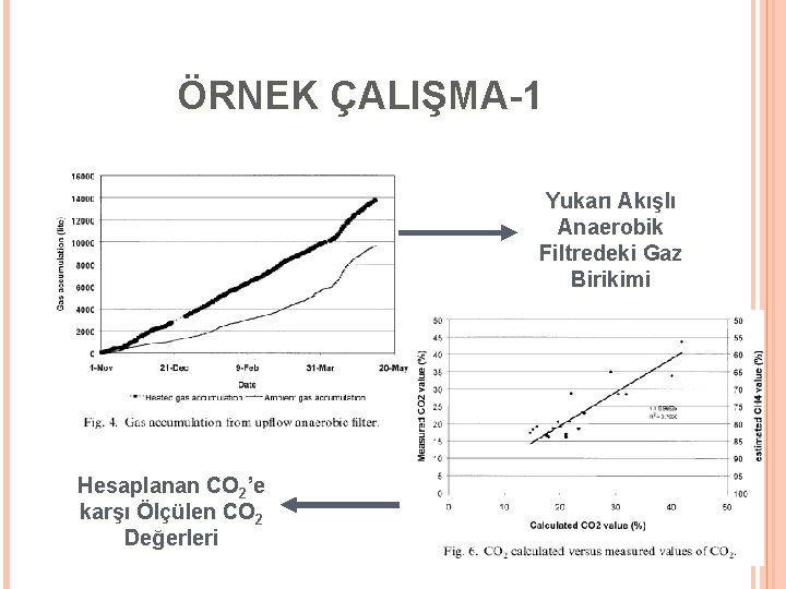 ÖRNEK ÇALIŞMA-1 Yukarı Akışlı Anaerobik Filtredeki Gaz Birikimi Hesaplanan CO 2’e karşı Ölçülen CO