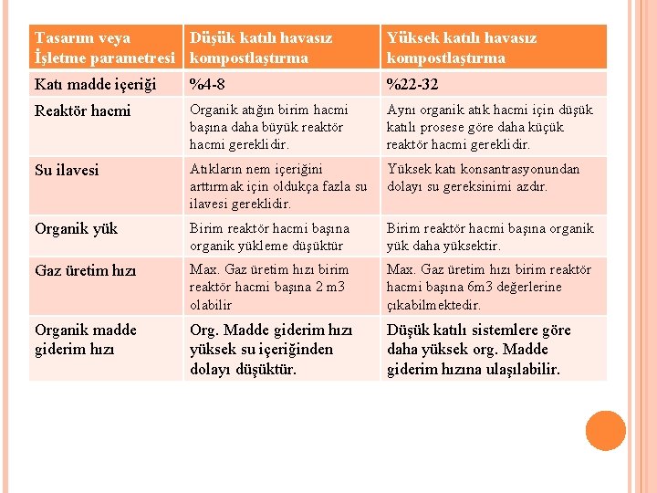 Tasarım veya Düşük katılı havasız İşletme parametresi kompostlaştırma Yüksek katılı havasız kompostlaştırma Katı madde