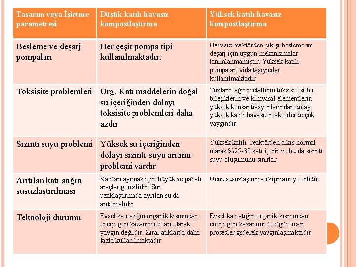 Tasarım veya İşletme parametresi Düşük katılı havasız kompostlaştırma Yüksek katılı havasız kompostlaştırma Besleme ve