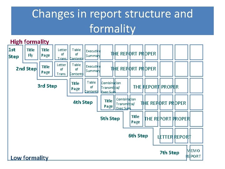 Changes in report structure and formality High formality 1 st Step Title Fly 2