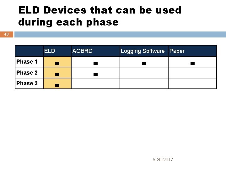 ELD Devices that can be used during each phase 43 ELD AOBRD Logging Software