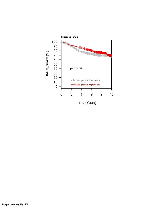 ER positive tumors mi. R-155 signature low: n=593 mi. R-155 signature high: n=606 Supplementary