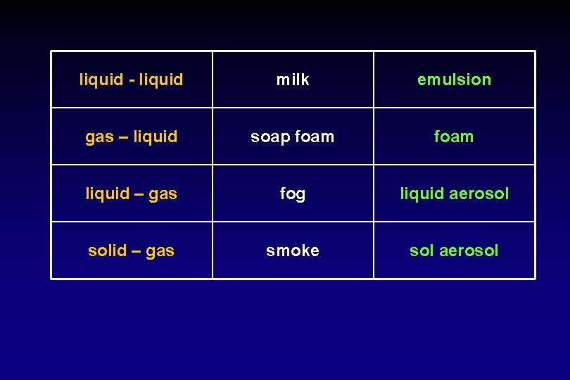 liquid - liquid milk emulsion gas – liquid soap foam liquid – gas fog