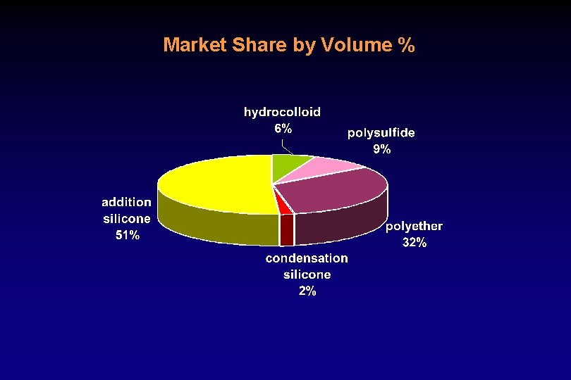 Market Share by Volume % 