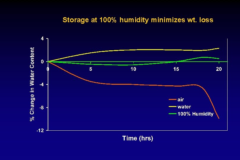 Storage at 100% humidity minimizes wt. loss 