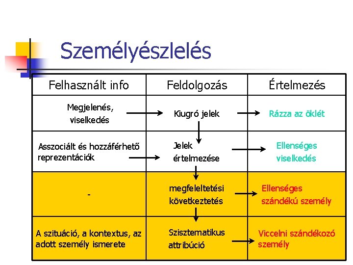 Személyészlelés Felhasznált info Feldolgozás Értelmezés Megjelenés, viselkedés Kiugró jelek Rázza az öklét Asszociált és