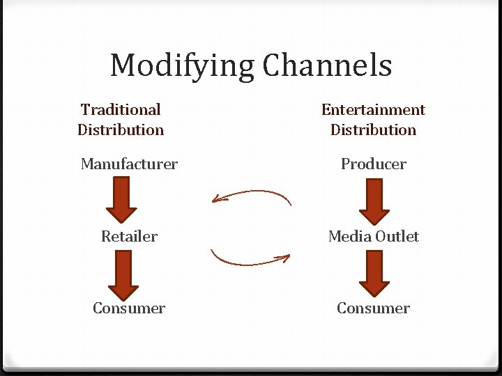 Modifying Channels Traditional Distribution Entertainment Distribution Manufacturer Producer Retailer Media Outlet Consumer 
