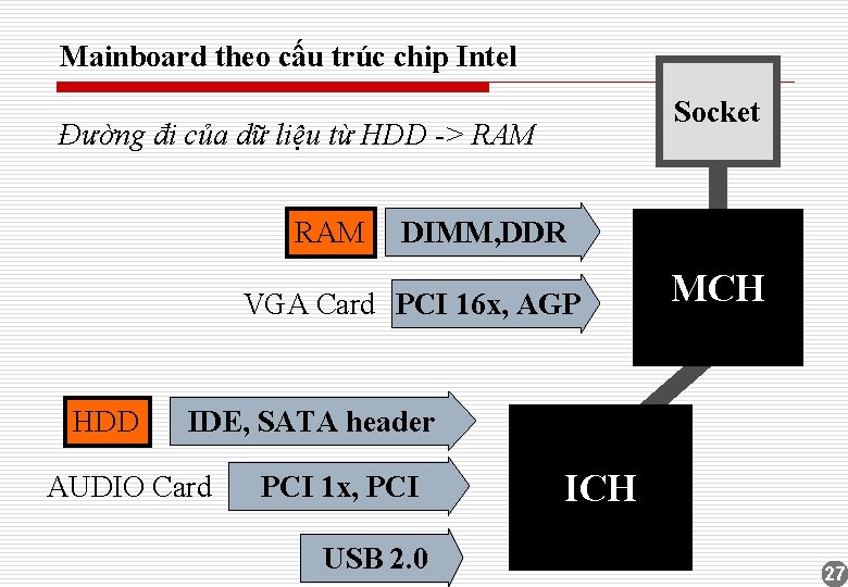 Mainboard theo cấu trúc chip Intel Socket Đường đi của dữ liệu từ HDD