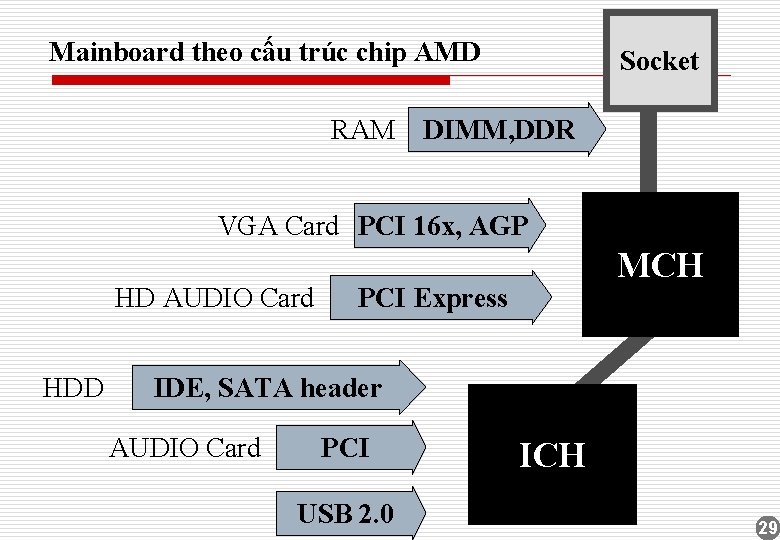 Mainboard theo cấu trúc chip AMD RAM Socket DIMM, DDR VGA Card PCI 16