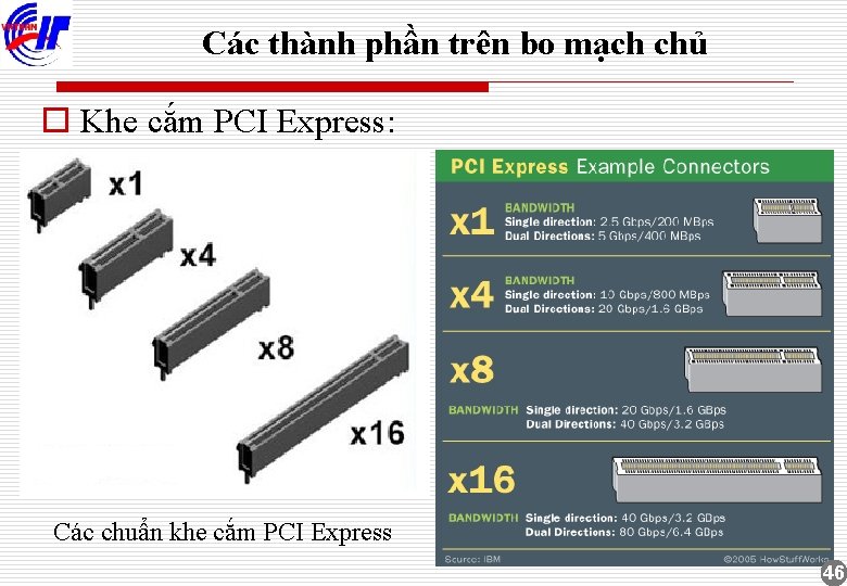 Các thành phần trên bo mạch chủ o Khe cắm PCI Express: Các chuẩn