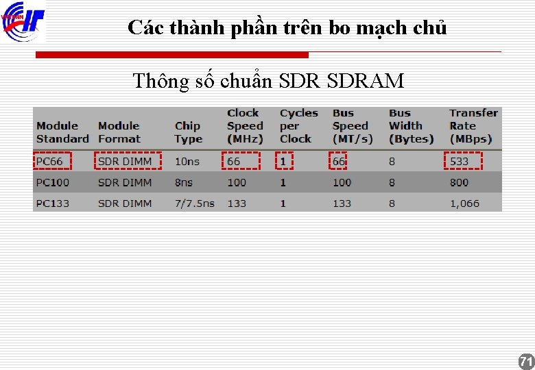 Các thành phần trên bo mạch chủ Thông số chuẩn SDRAM 71 