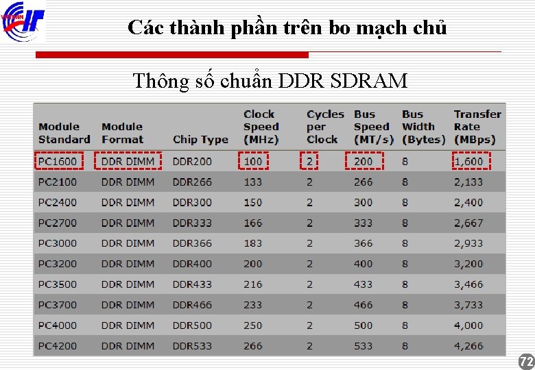 Các thành phần trên bo mạch chủ Thông số chuẩn DDR SDRAM 72 