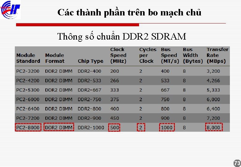 Các thành phần trên bo mạch chủ Thông số chuẩn DDR 2 SDRAM 73