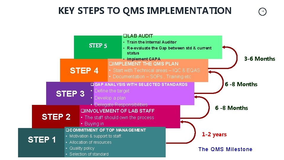 KEY STEPS TO QMS IMPLEMENTATION 12 q. LAB AUDIT STEP 5 STEP 4 •