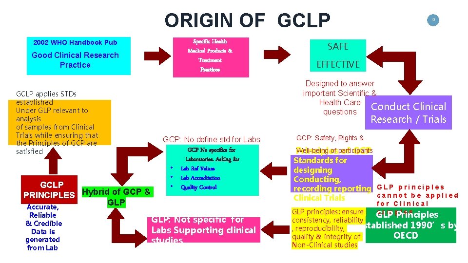 ORIGIN OF GCLP 2002 WHO Handbook Pub Good Clinical Research Practice GCLP applies STDs