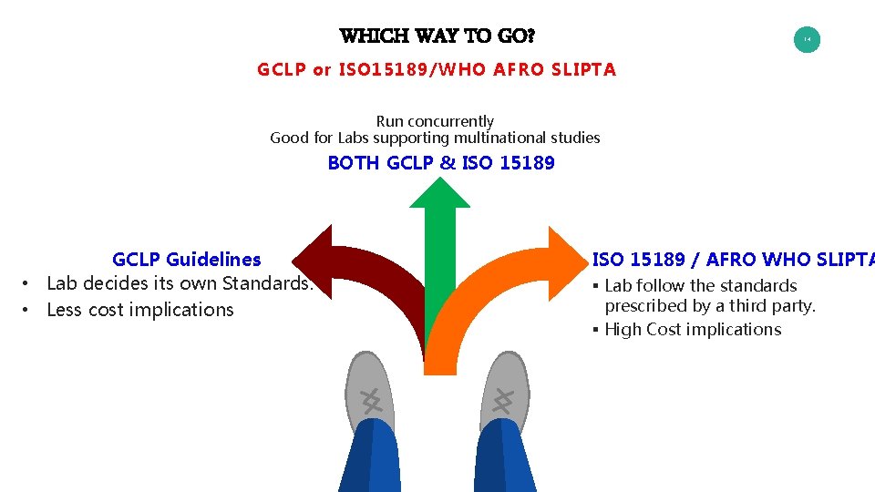 WHICH WAY TO GO? 14 GCLP or ISO 15189/WHO AFRO SLIPTA Run concurrently Good