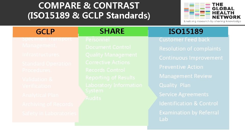 COMPARE & CONTRAST (ISO 15189 & GCLP Standards) GCLP Specimen Transport Management. Infrastructures. Standard