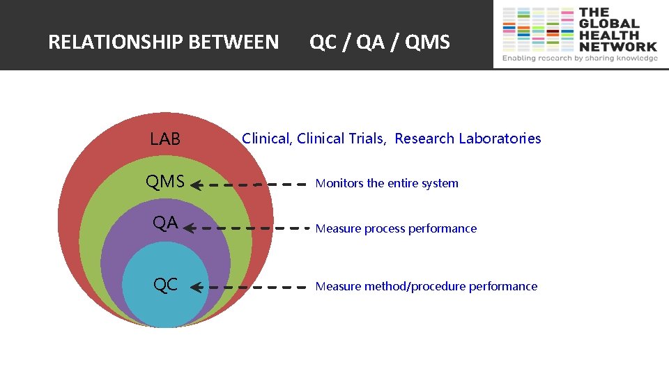 RELATIONSHIP BETWEEN LAB QMS QC / QA / QMS Clinical, Clinical Trials, Research Laboratories