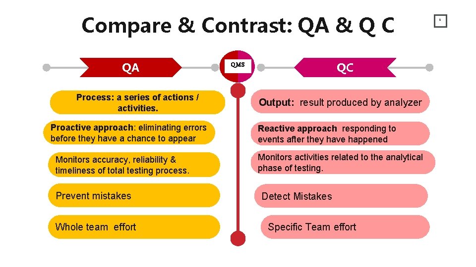 Compare & Contrast: QA & Q C QA Process: a series of actions /