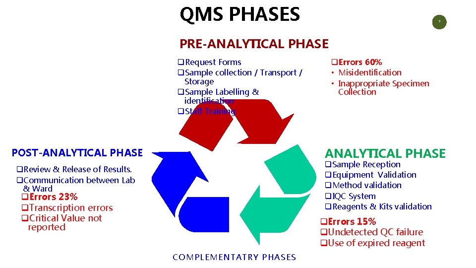 QMS PHASES 7 PRE-ANALYTICAL PHASE q. Request Forms q. Sample collection / Transport /