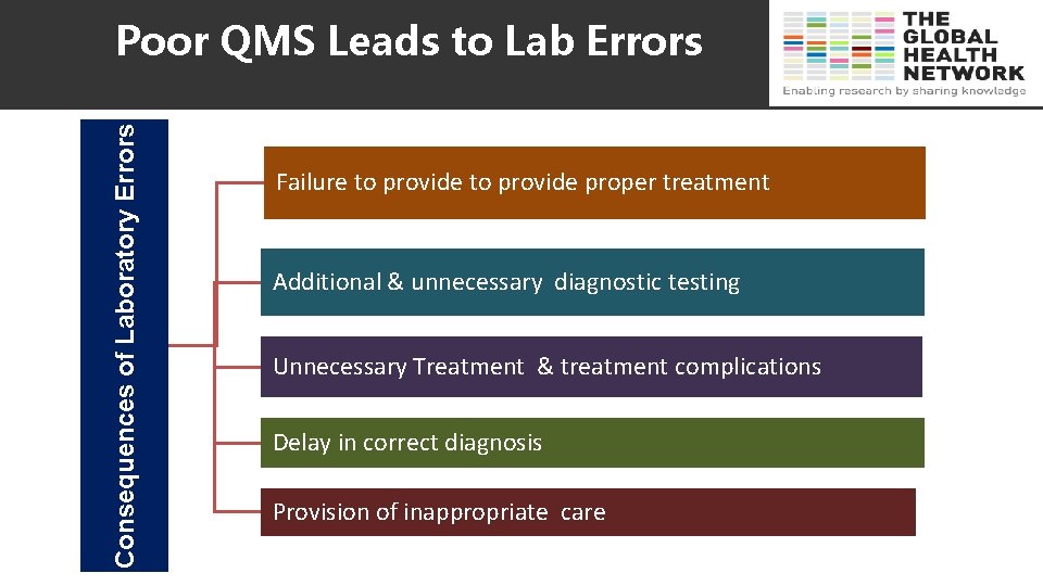 Consequences of Laboratory Errors Poor QMS Leads to Lab Errors Failure to provide proper