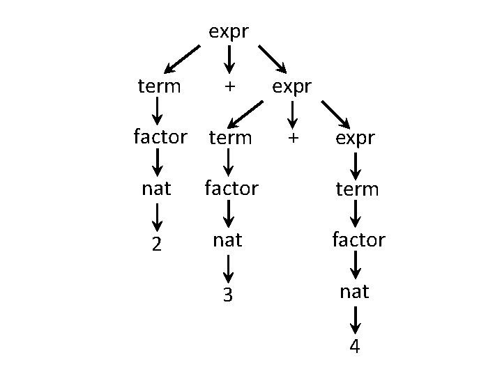 expr term + factor term expr + expr nat factor term 2 nat factor