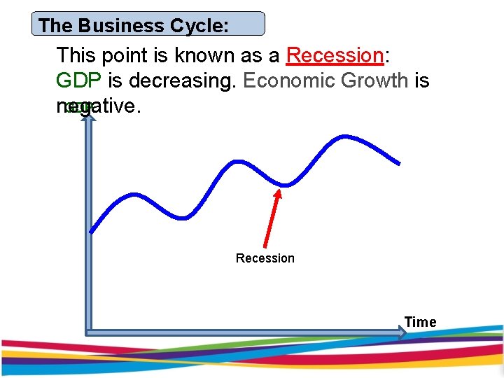 The Business Cycle: This point is known as a Recession: GDP is decreasing. Economic