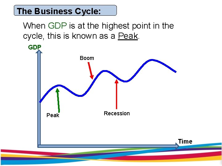 The Business Cycle: When GDP is at the highest point in the cycle, this