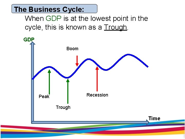 The Business Cycle: When GDP is at the lowest point in the cycle, this