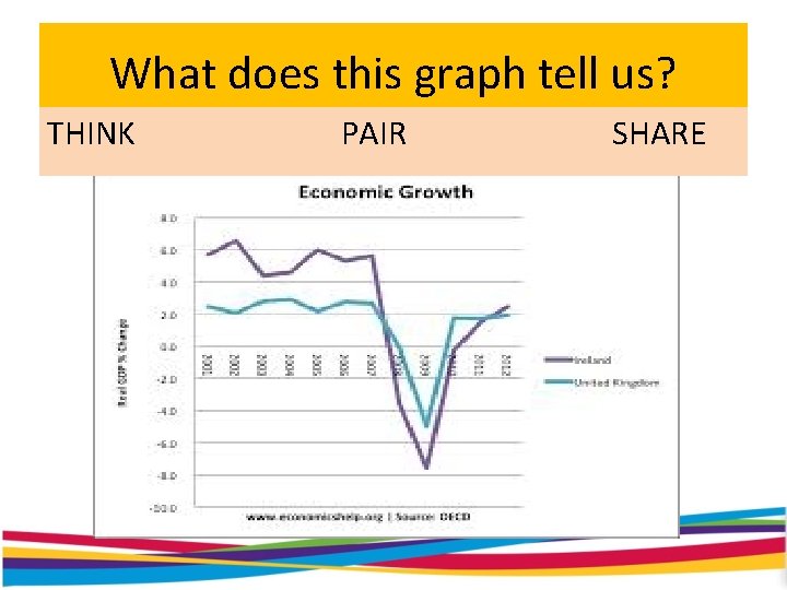 What does this graph tell us? THINK PAIR SHARE 