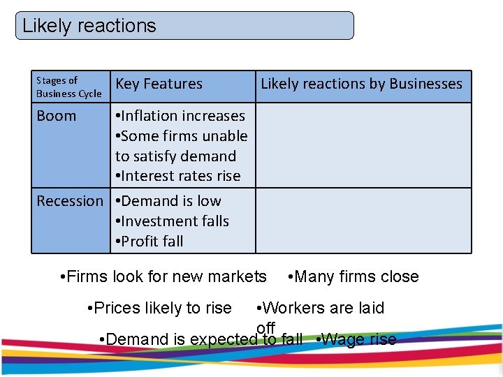 Likely reactions Stages of Business Cycle Key Features Likely reactions by Businesses Boom •