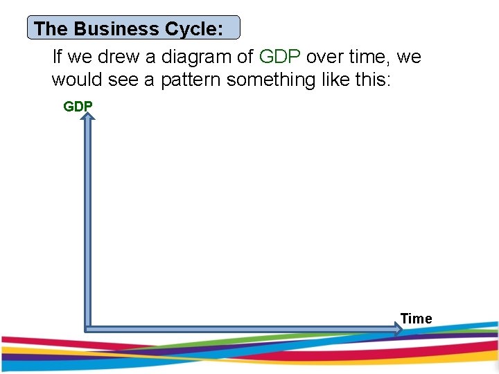 The Business Cycle: If we drew a diagram of GDP over time, we would