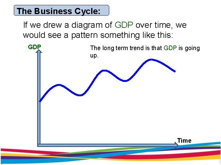 The Business Cycle: If we drew a diagram of GDP over time, we would