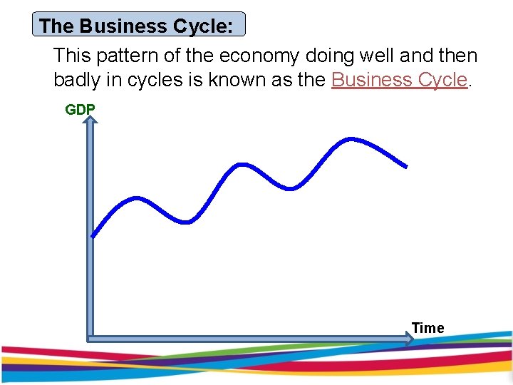 The Business Cycle: This pattern of the economy doing well and then badly in